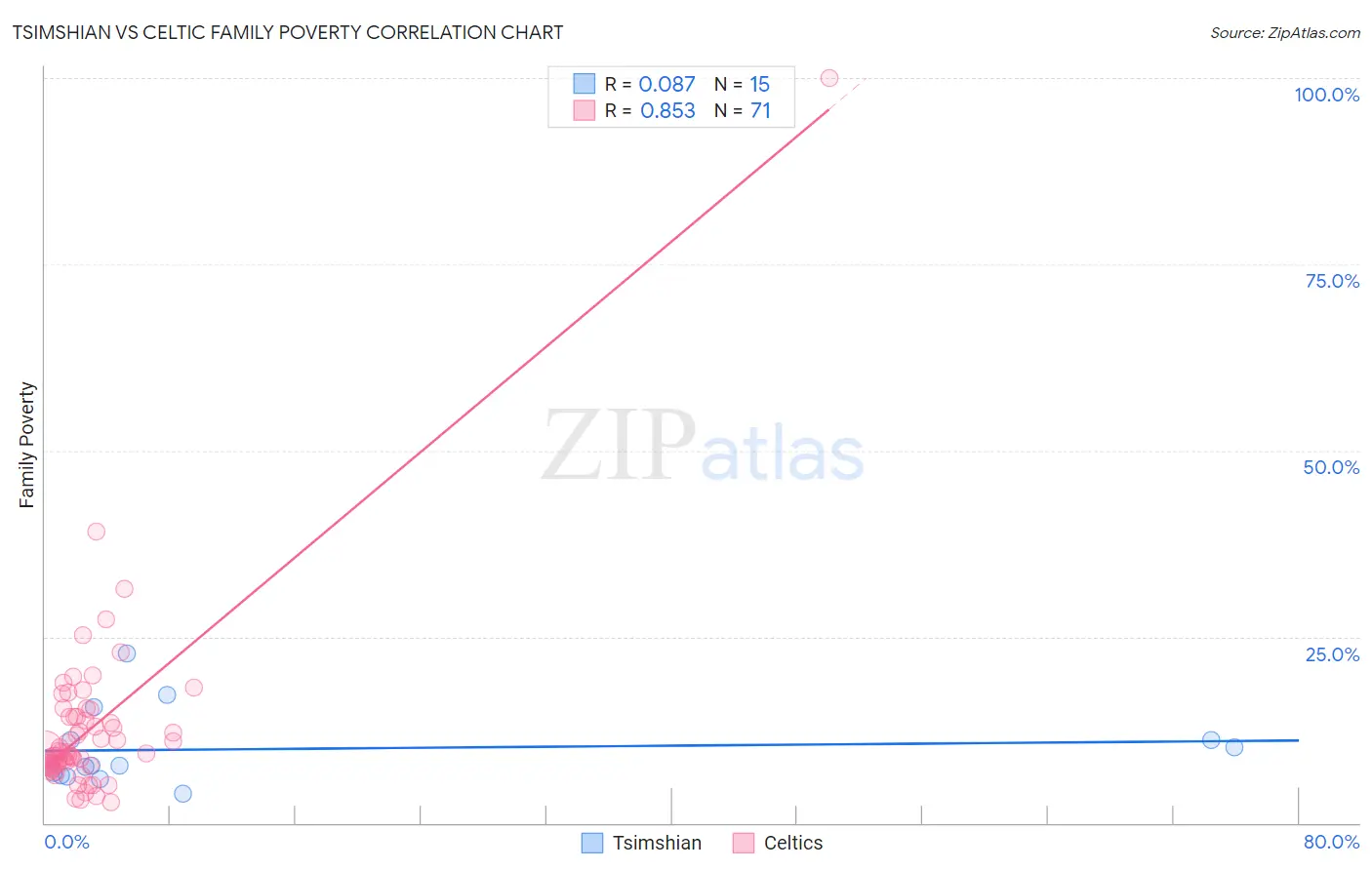 Tsimshian vs Celtic Family Poverty