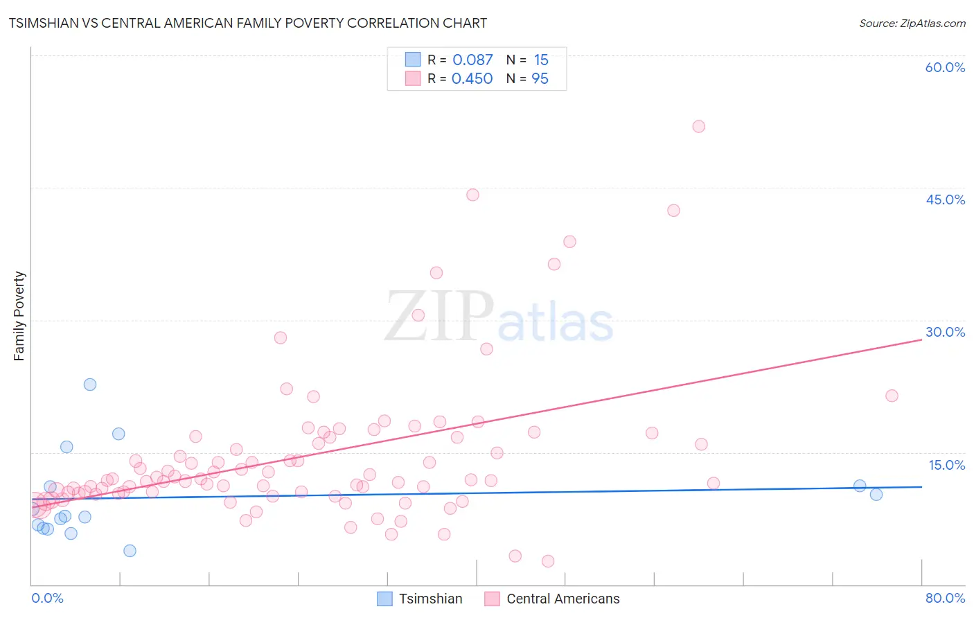Tsimshian vs Central American Family Poverty