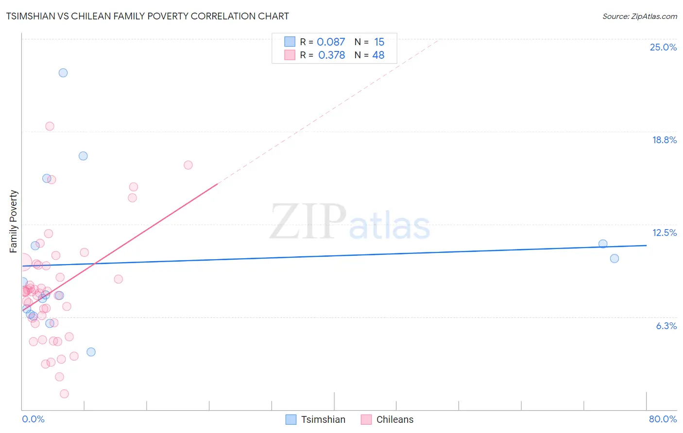 Tsimshian vs Chilean Family Poverty