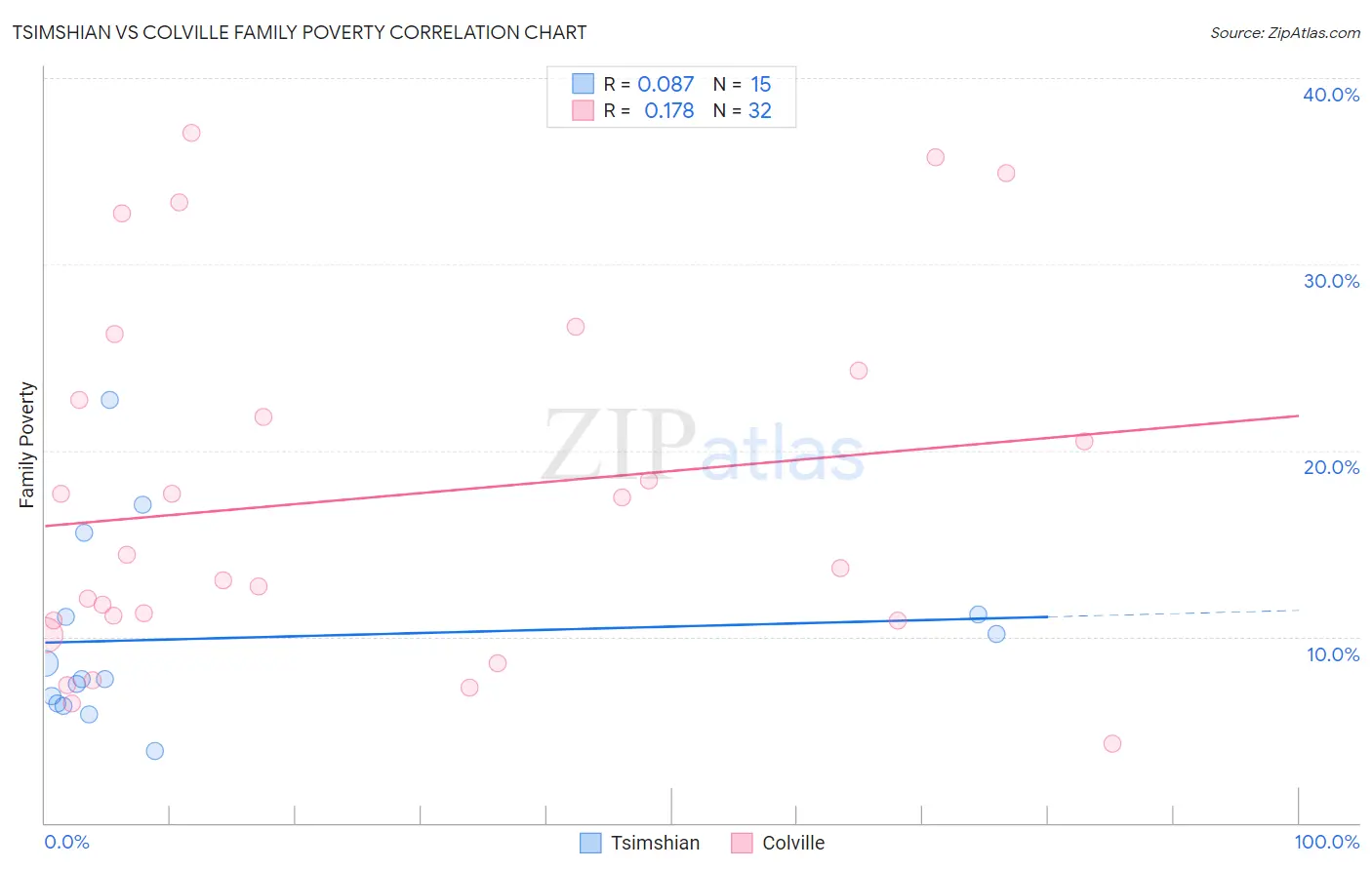 Tsimshian vs Colville Family Poverty