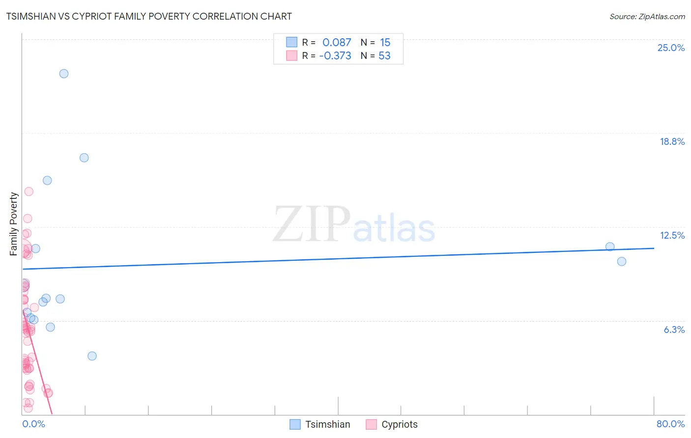 Tsimshian vs Cypriot Family Poverty