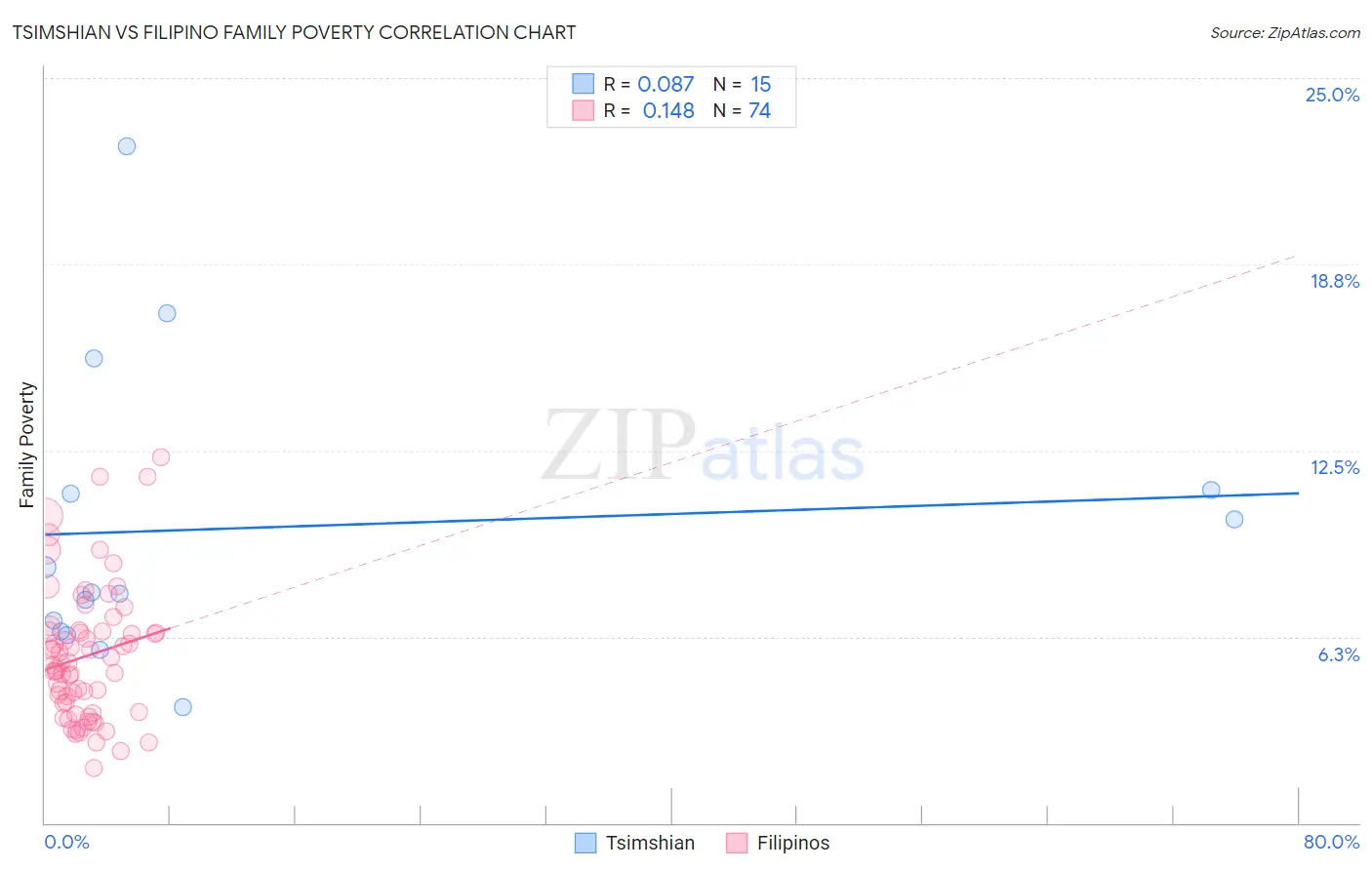 Tsimshian vs Filipino Family Poverty