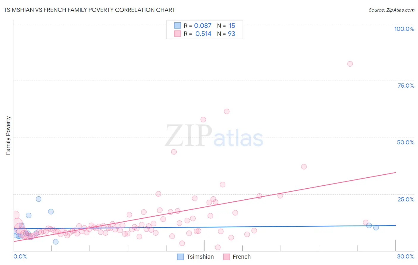 Tsimshian vs French Family Poverty