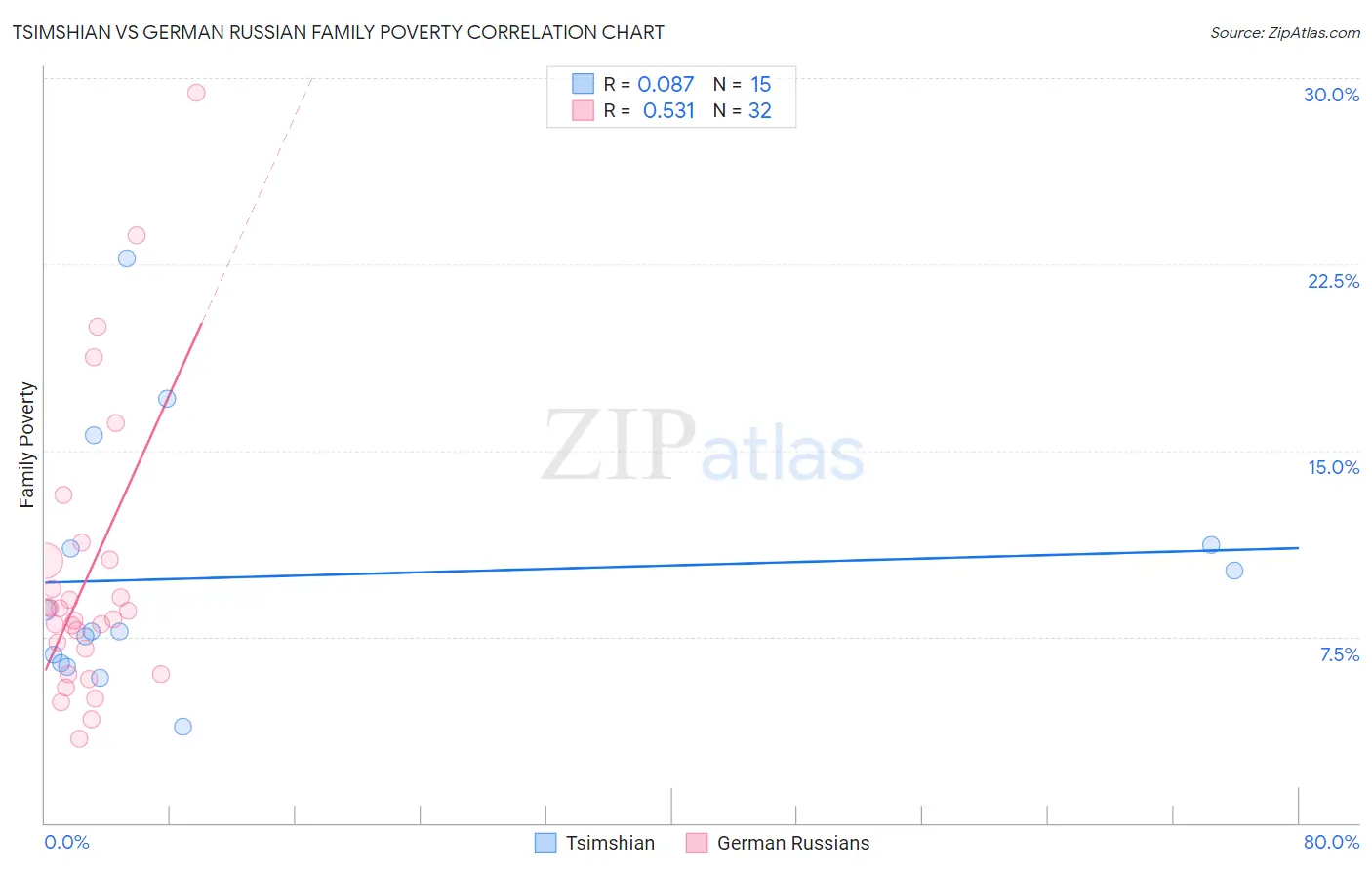 Tsimshian vs German Russian Family Poverty
