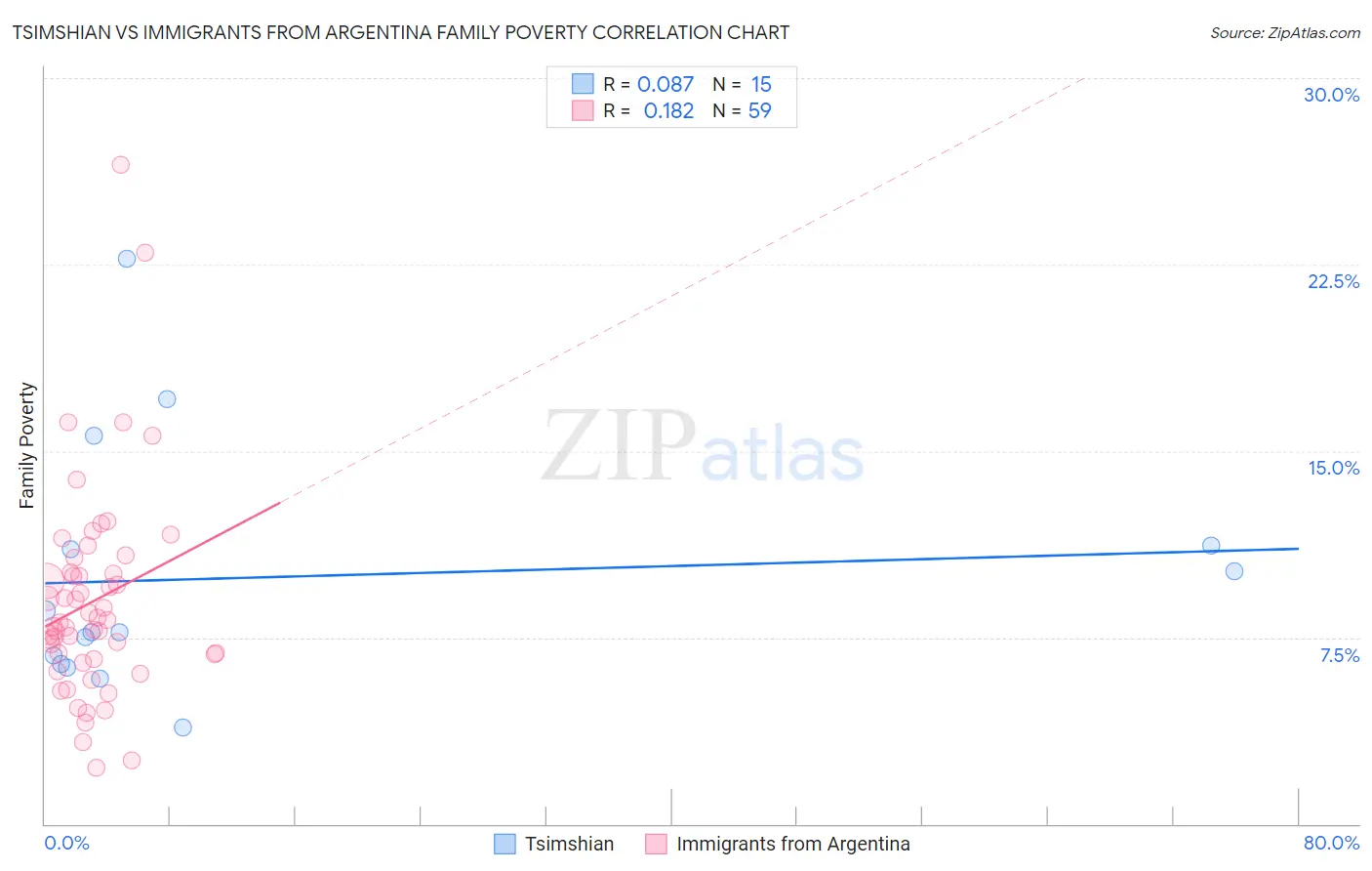 Tsimshian vs Immigrants from Argentina Family Poverty