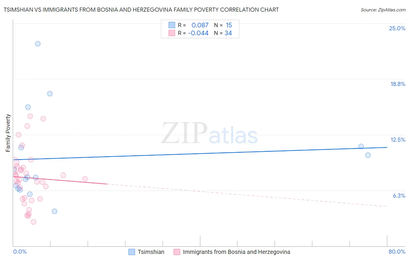 Tsimshian vs Immigrants from Bosnia and Herzegovina Family Poverty