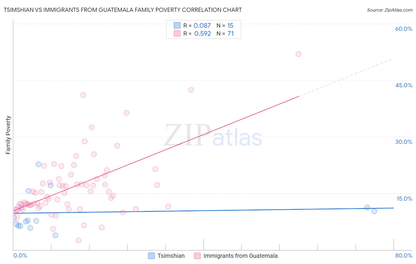 Tsimshian vs Immigrants from Guatemala Family Poverty