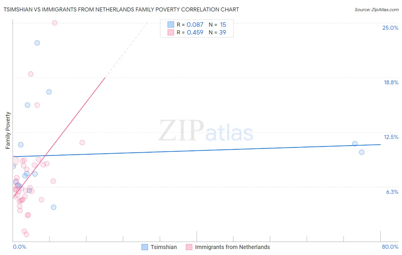 Tsimshian vs Immigrants from Netherlands Family Poverty