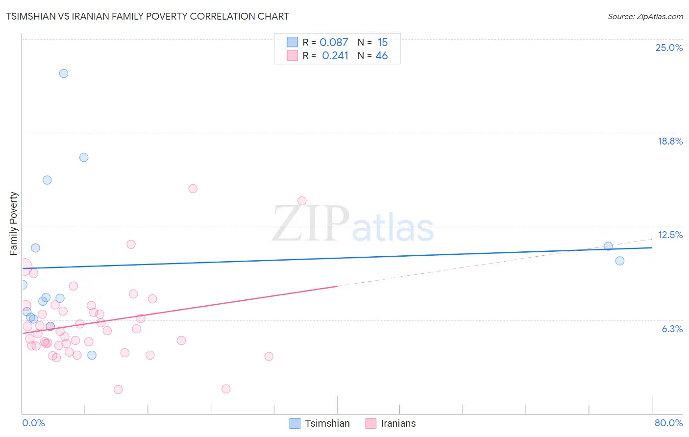 Tsimshian vs Iranian Family Poverty