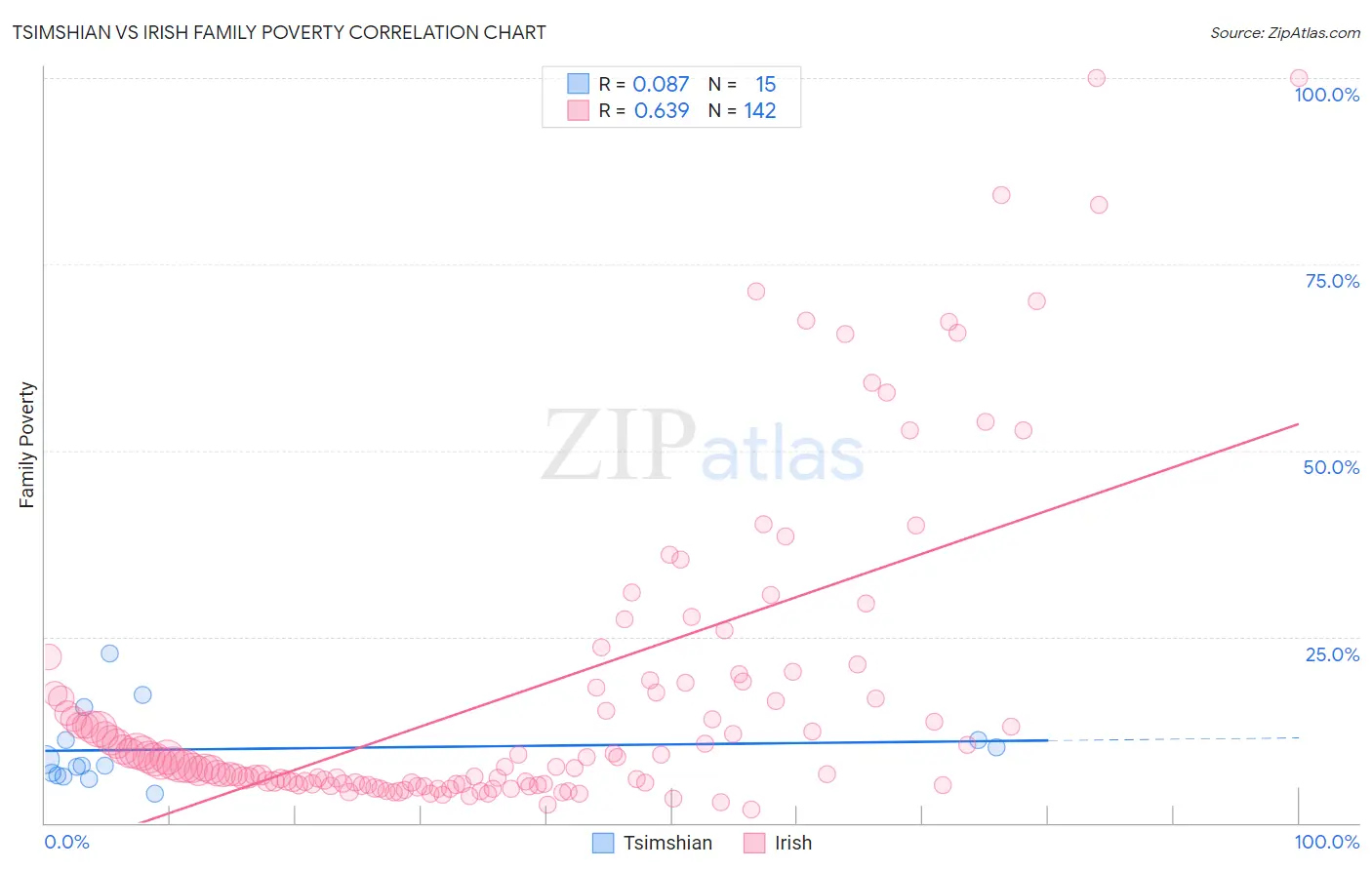 Tsimshian vs Irish Family Poverty