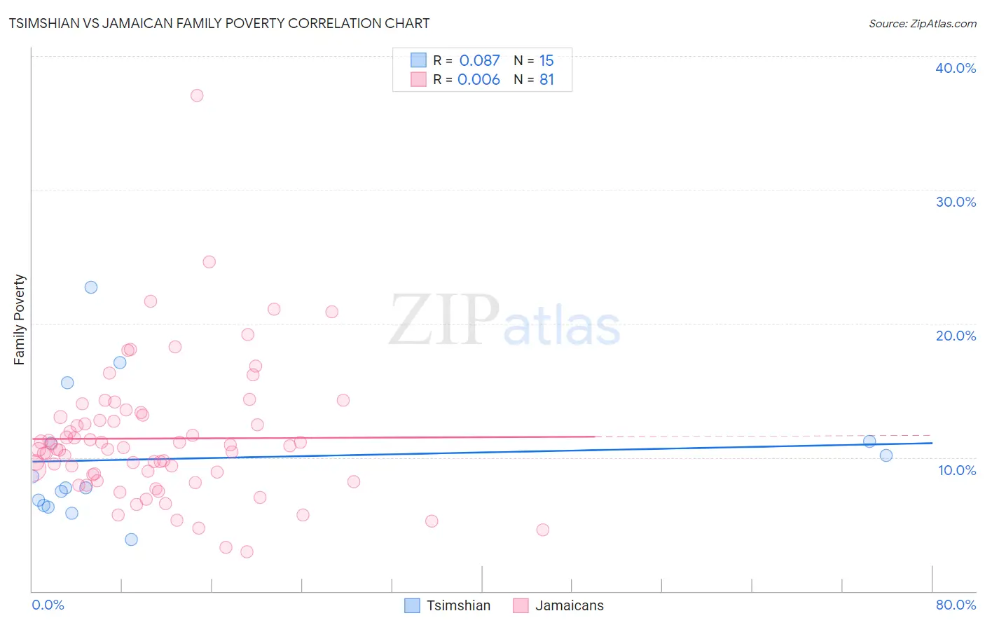 Tsimshian vs Jamaican Family Poverty