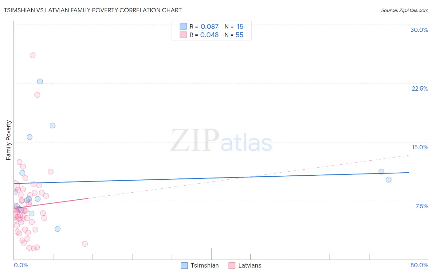 Tsimshian vs Latvian Family Poverty