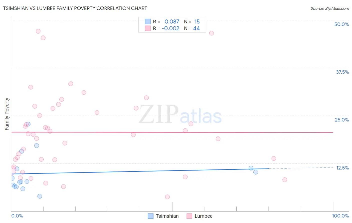 Tsimshian vs Lumbee Family Poverty