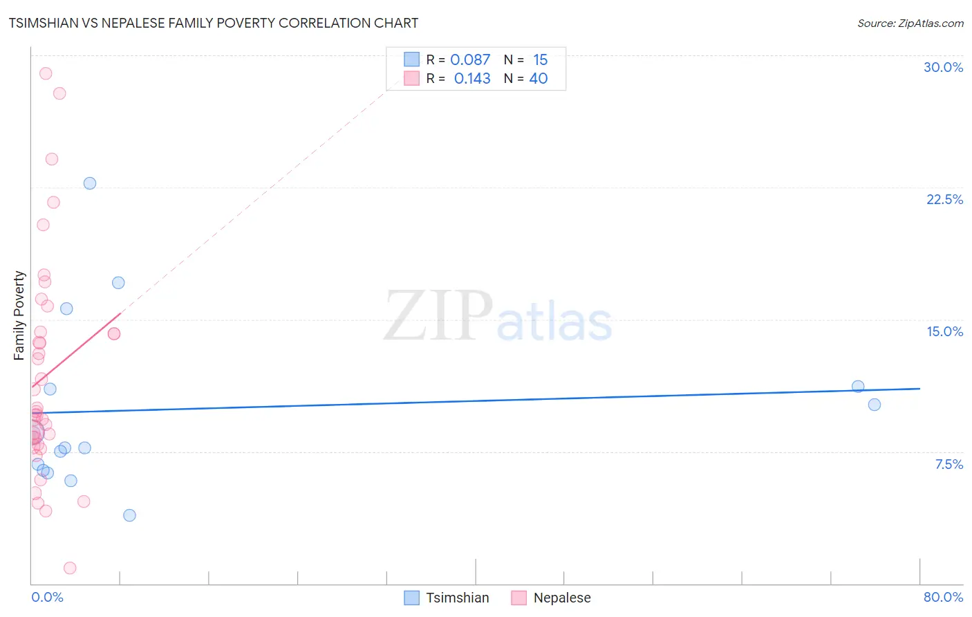 Tsimshian vs Nepalese Family Poverty