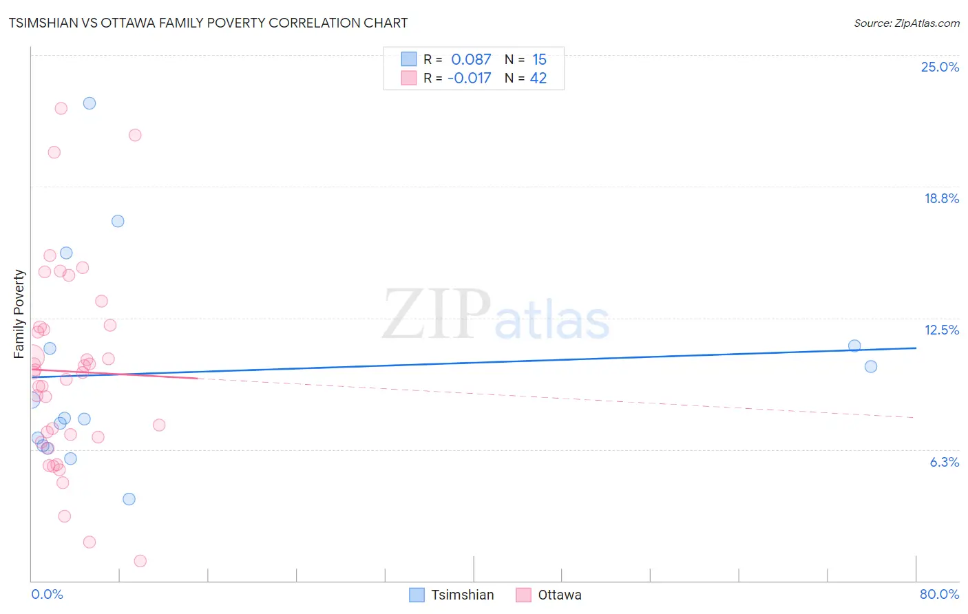 Tsimshian vs Ottawa Family Poverty