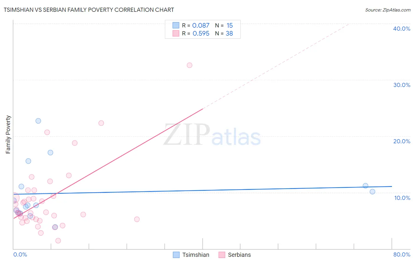 Tsimshian vs Serbian Family Poverty