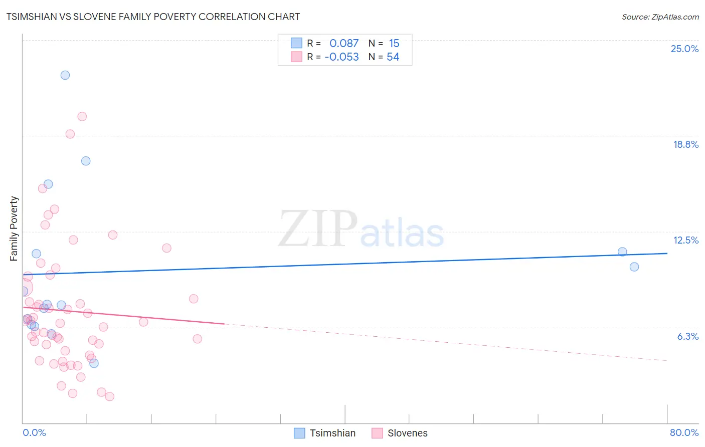 Tsimshian vs Slovene Family Poverty