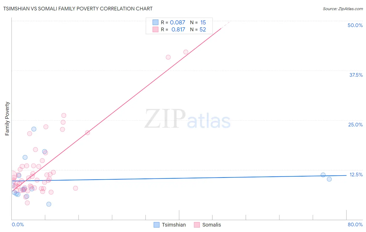 Tsimshian vs Somali Family Poverty