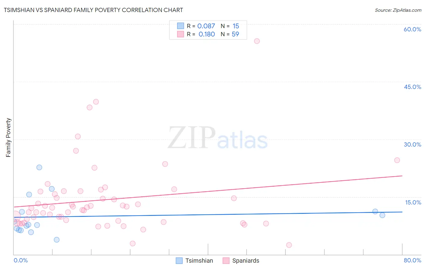 Tsimshian vs Spaniard Family Poverty