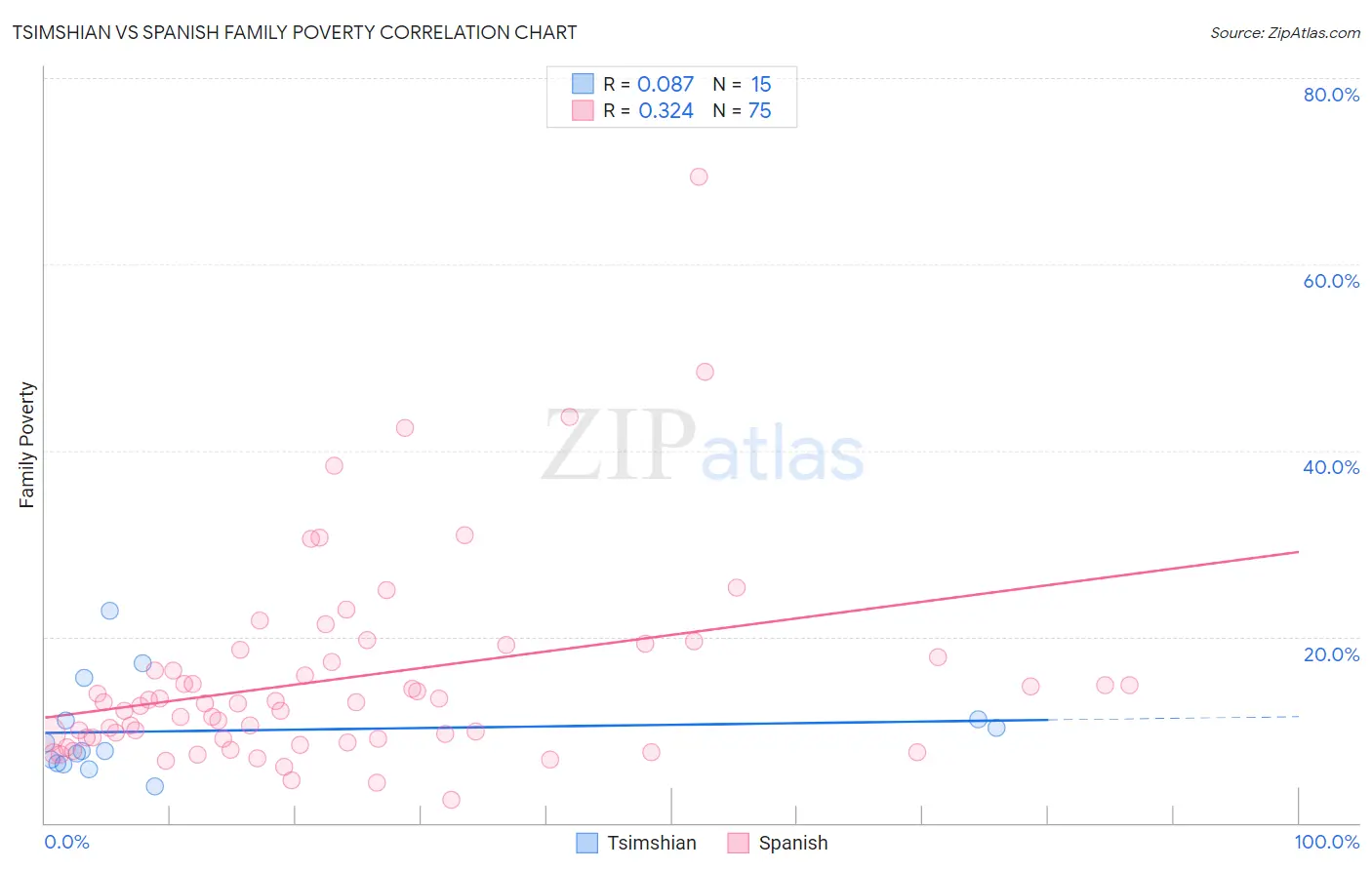 Tsimshian vs Spanish Family Poverty