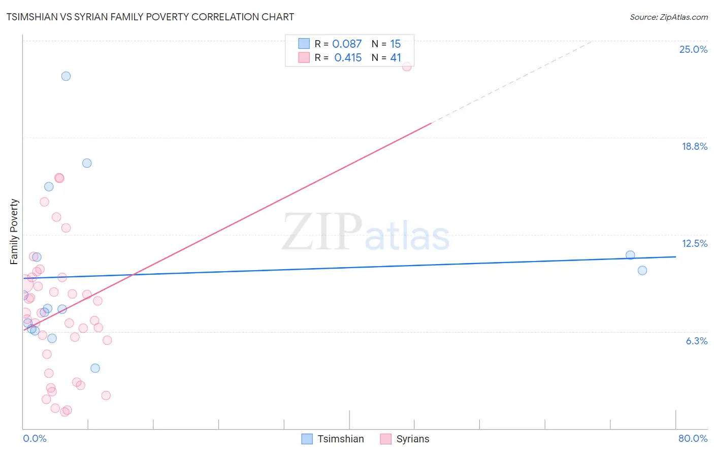 Tsimshian vs Syrian Family Poverty