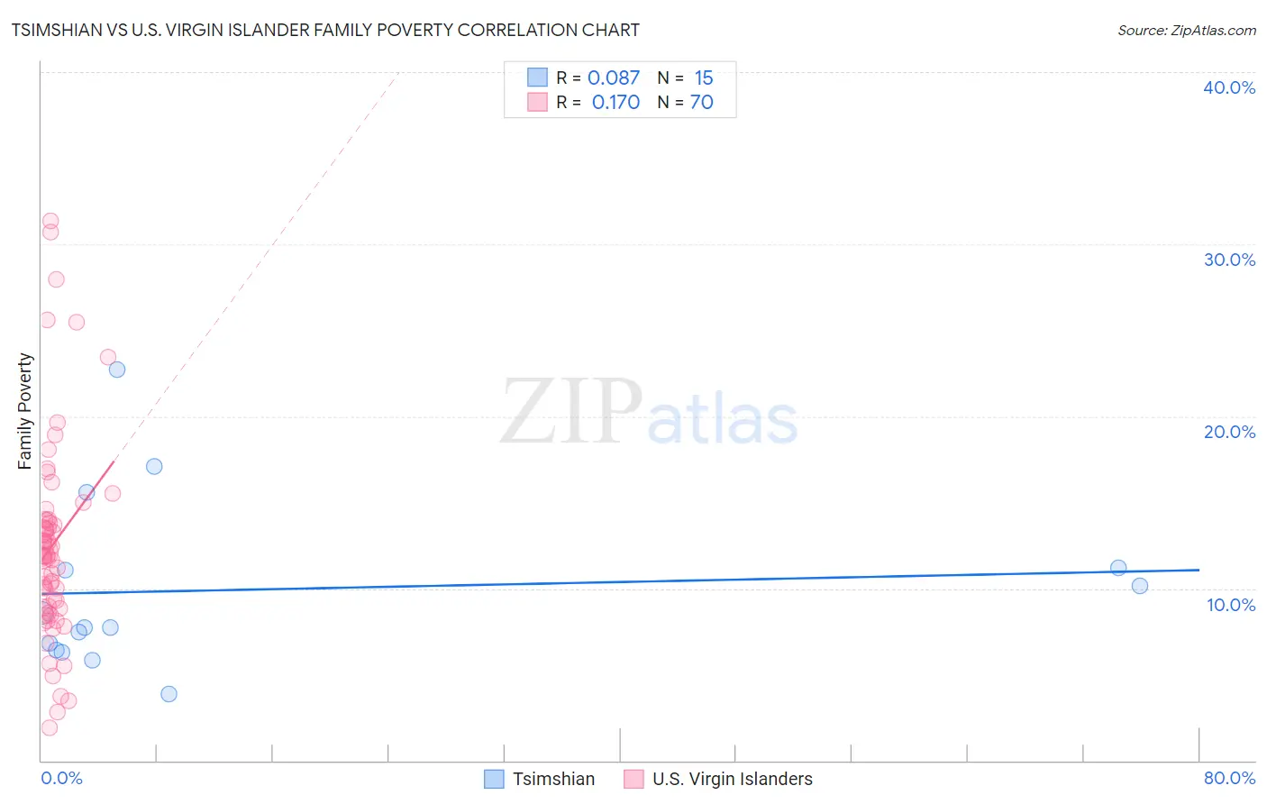 Tsimshian vs U.S. Virgin Islander Family Poverty