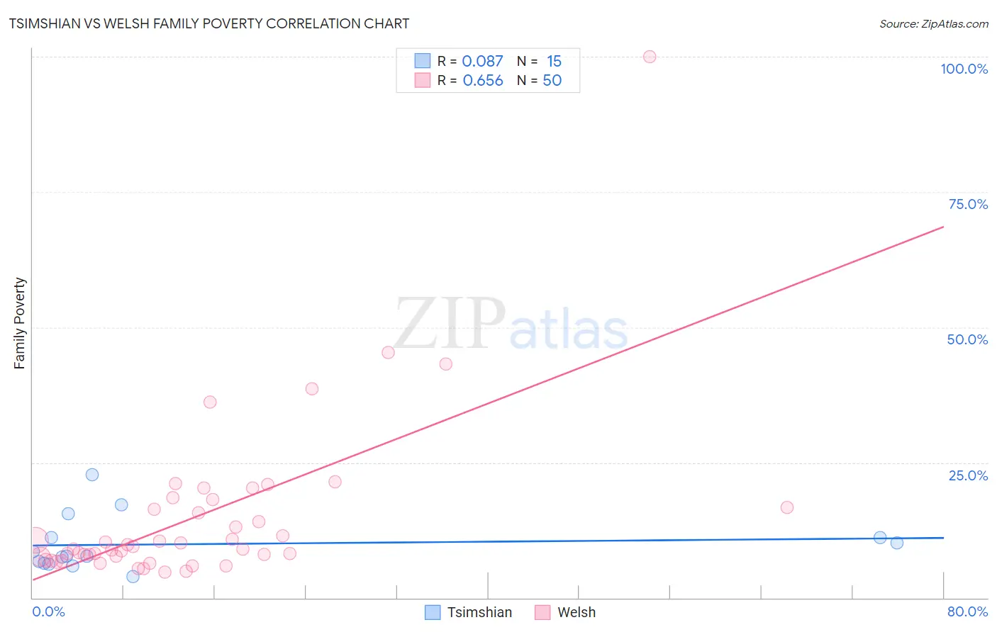 Tsimshian vs Welsh Family Poverty