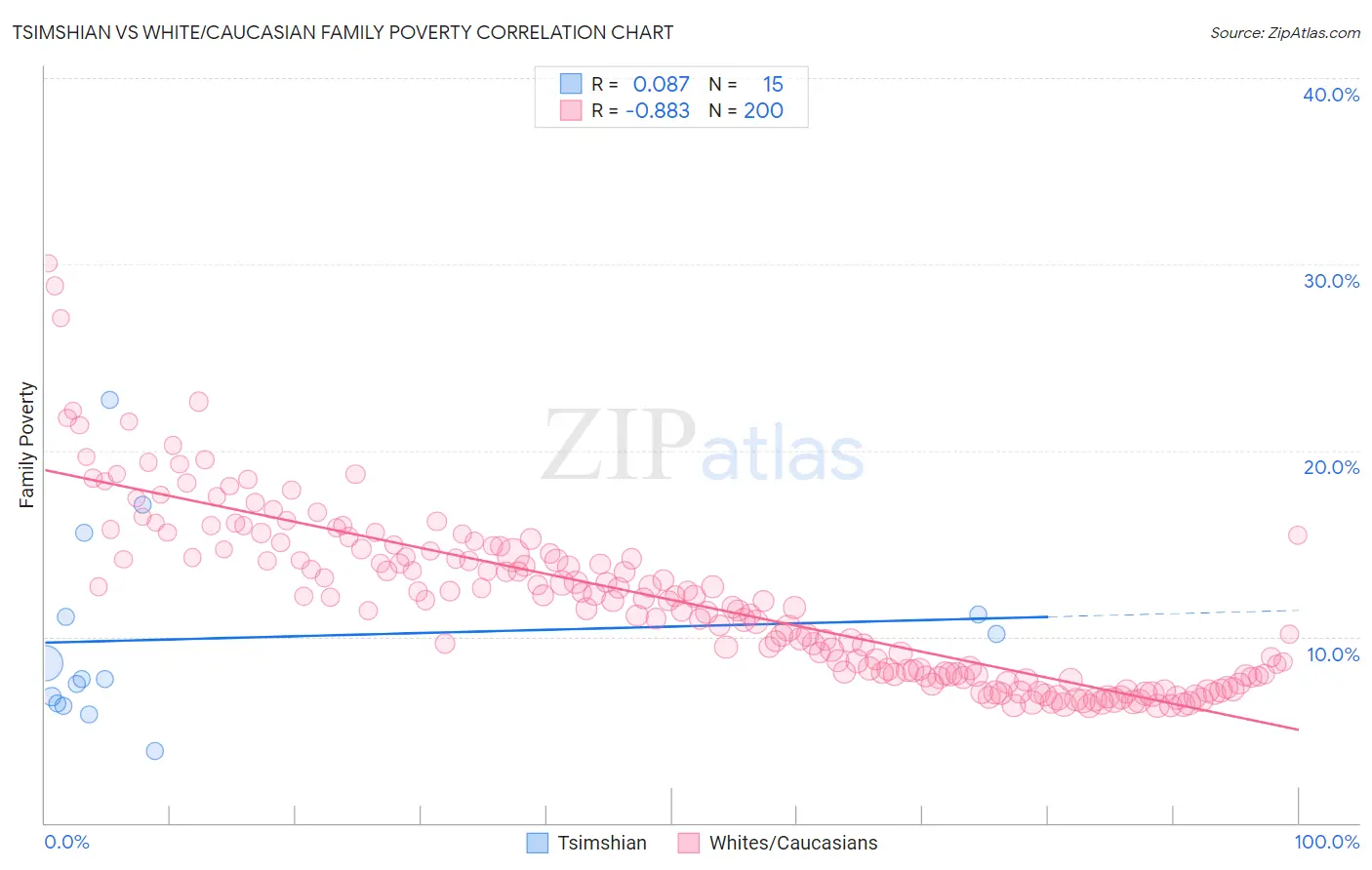 Tsimshian vs White/Caucasian Family Poverty