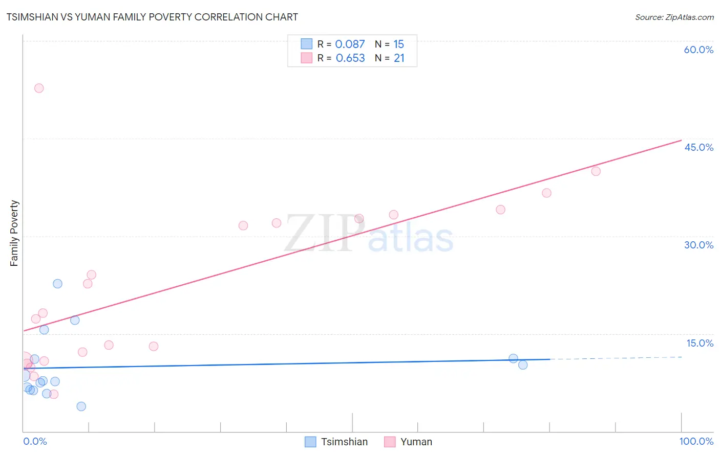 Tsimshian vs Yuman Family Poverty