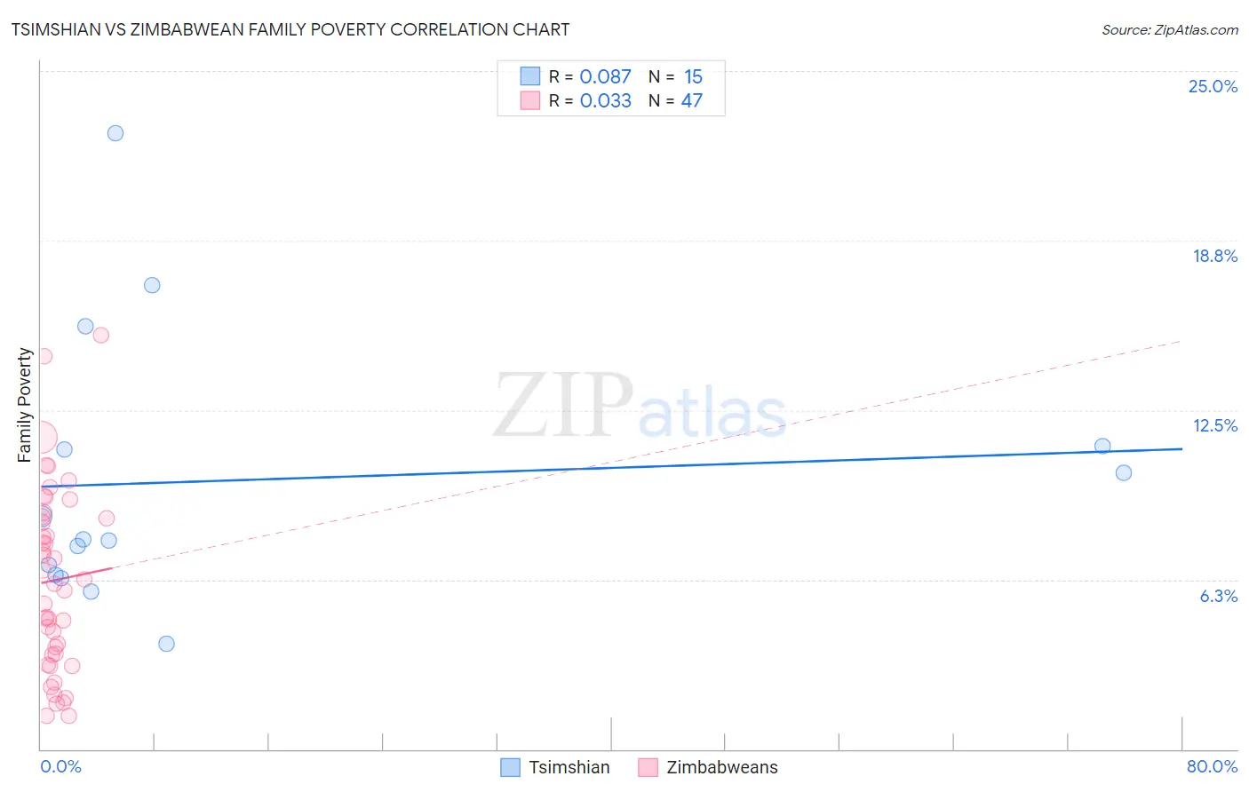 Tsimshian vs Zimbabwean Family Poverty