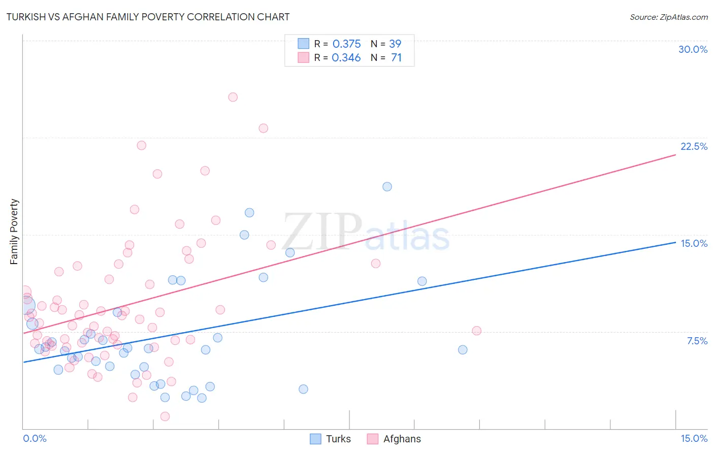 Turkish vs Afghan Family Poverty