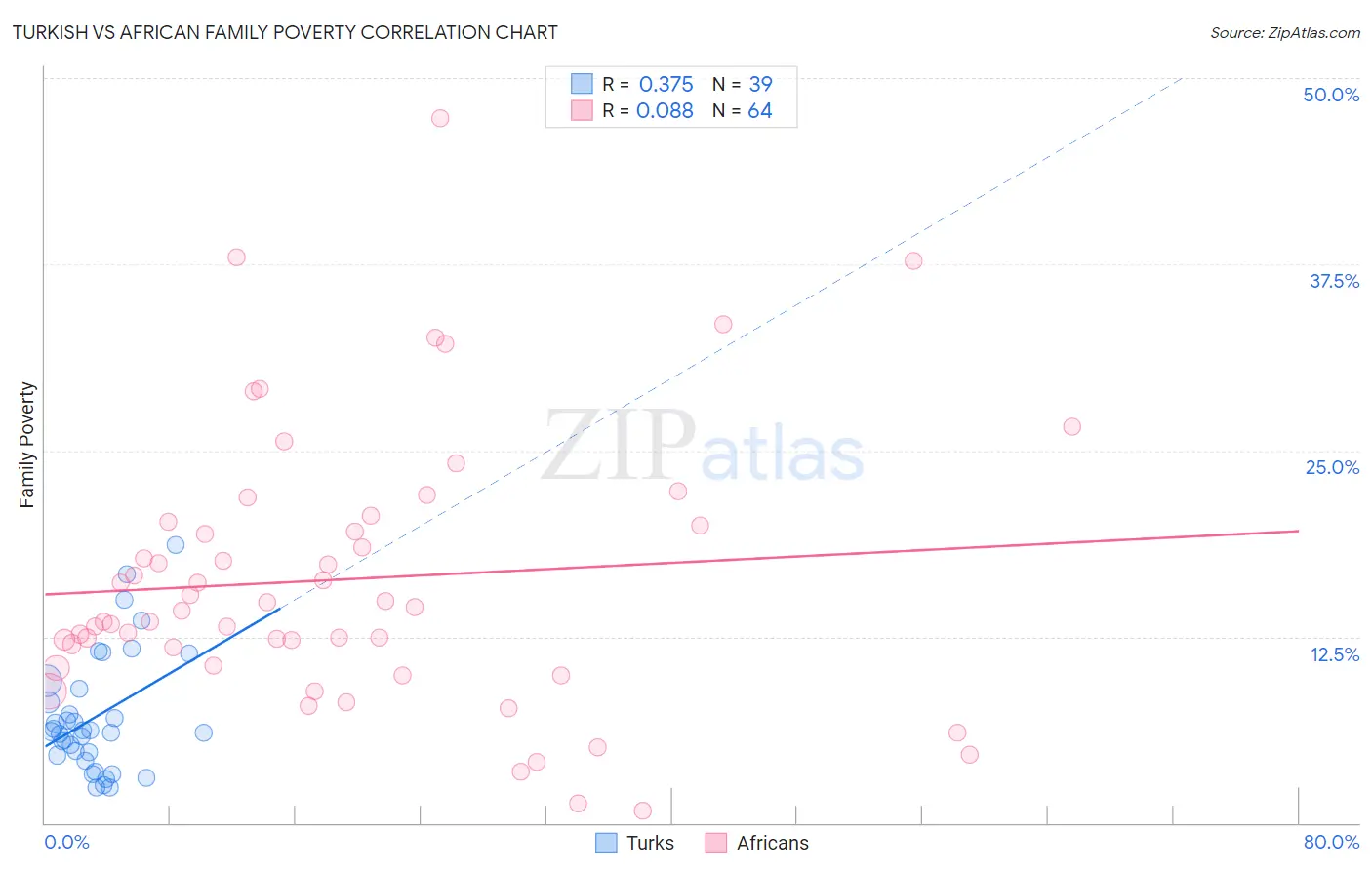 Turkish vs African Family Poverty