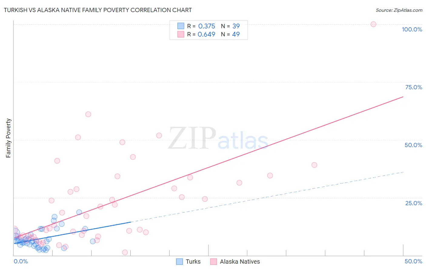 Turkish vs Alaska Native Family Poverty
