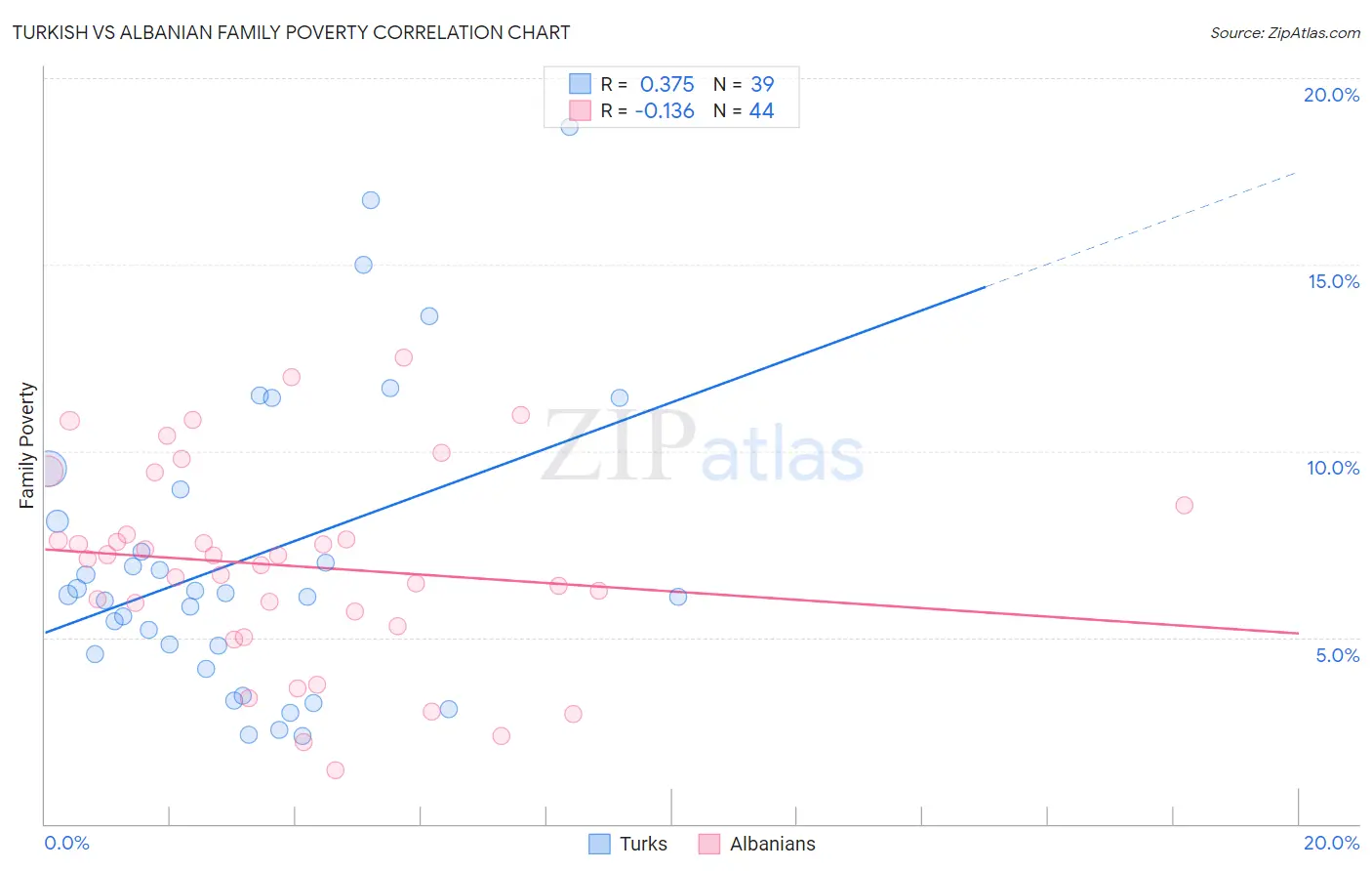 Turkish vs Albanian Family Poverty
