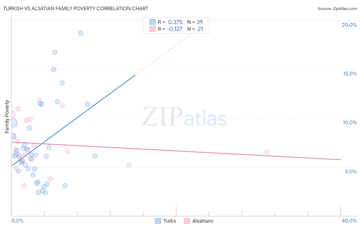 Turkish vs Alsatian Family Poverty