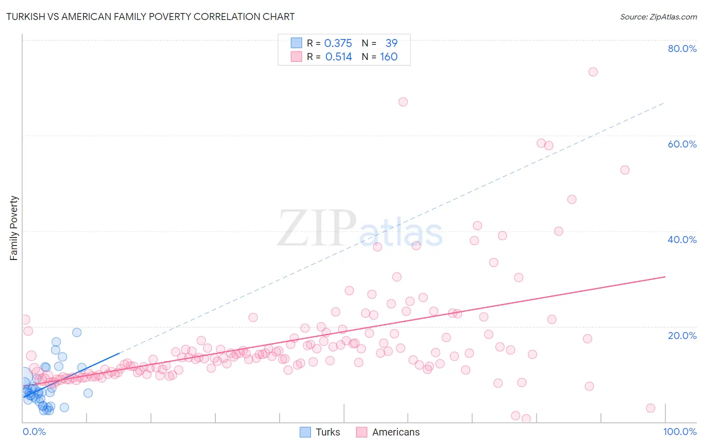 Turkish vs American Family Poverty