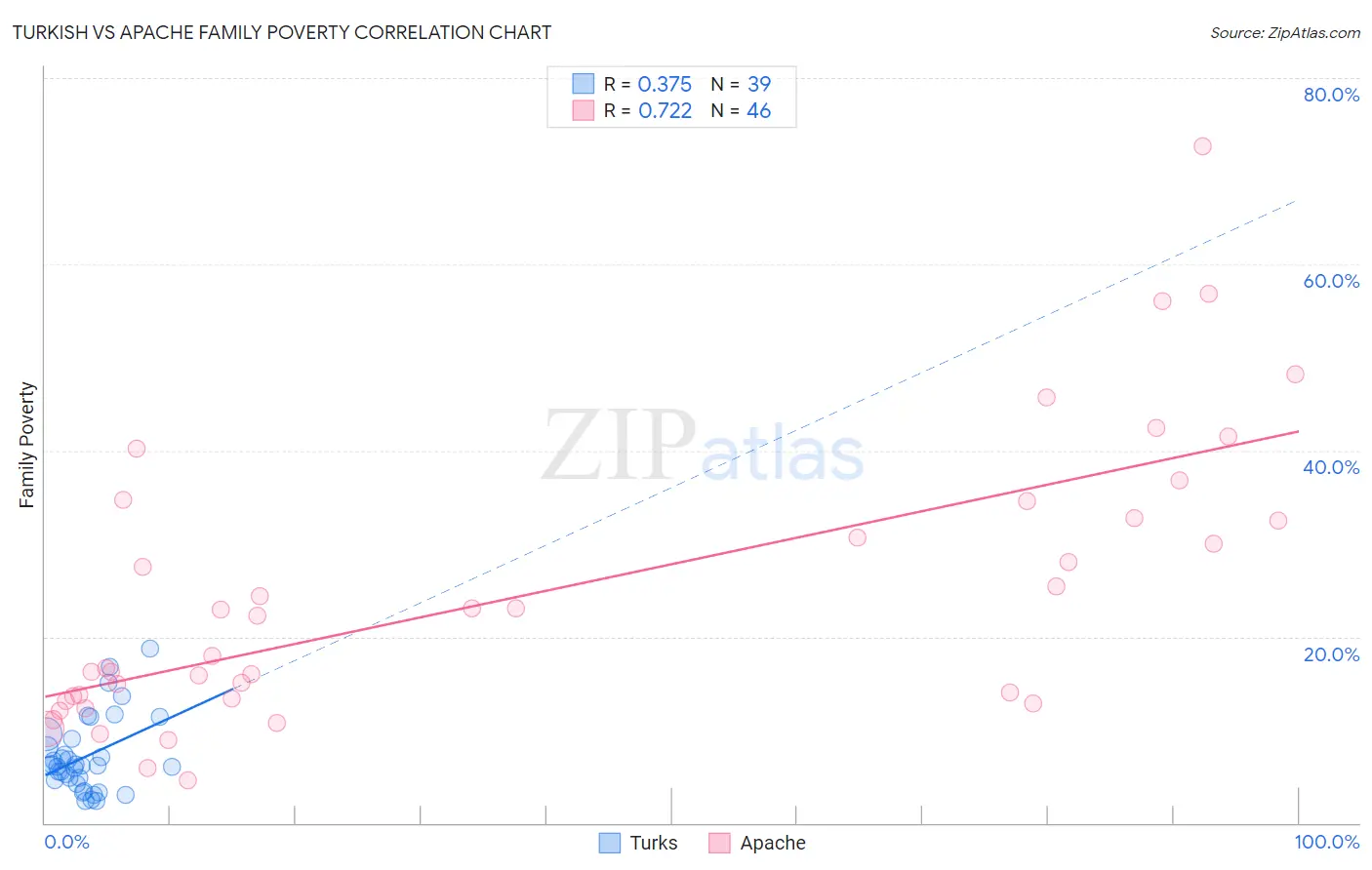 Turkish vs Apache Family Poverty