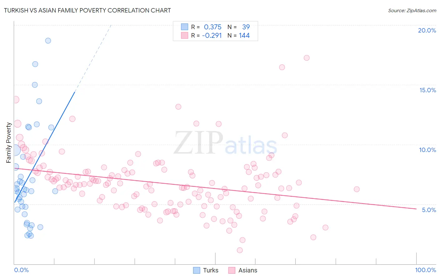 Turkish vs Asian Family Poverty