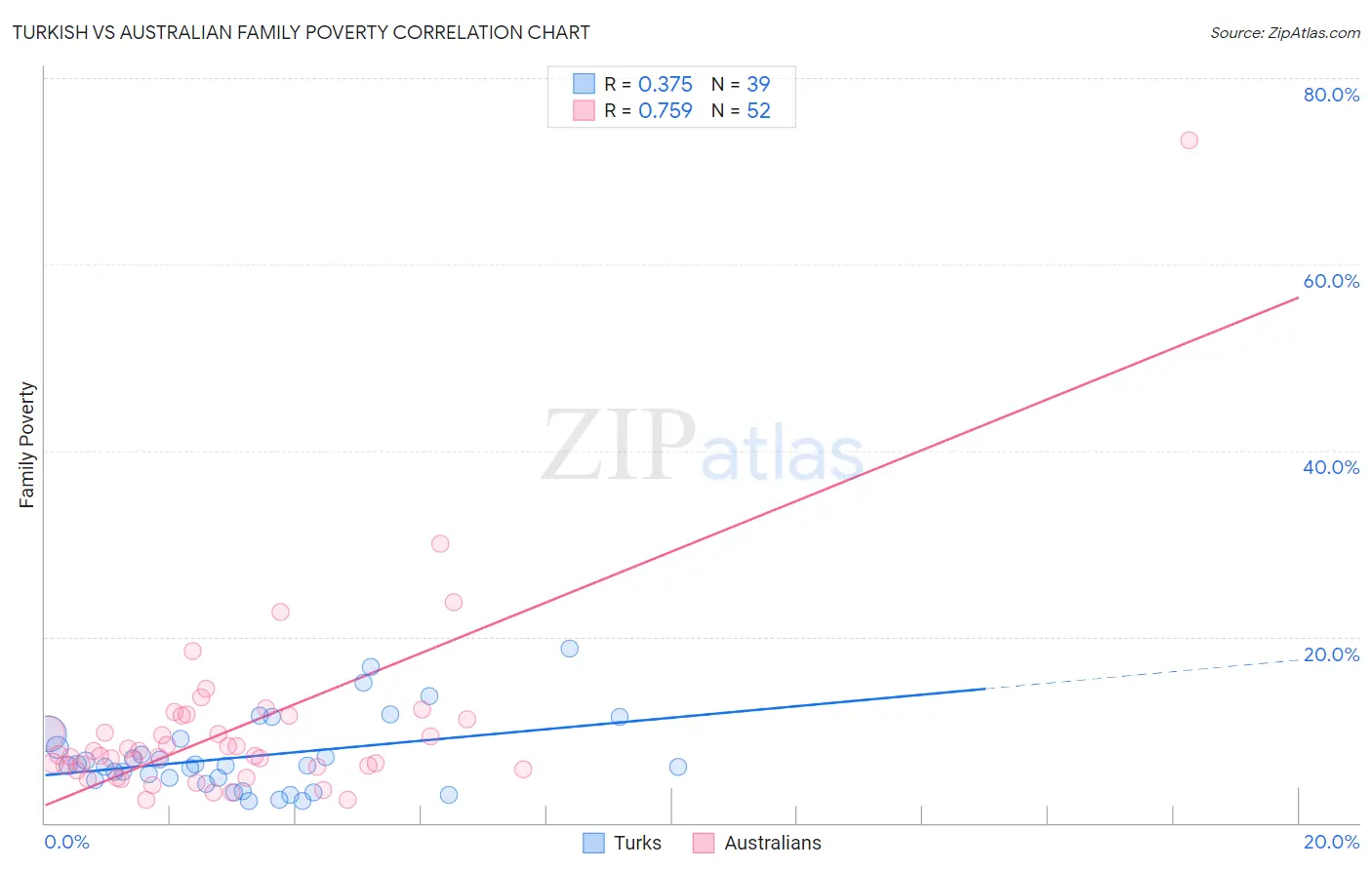 Turkish vs Australian Family Poverty