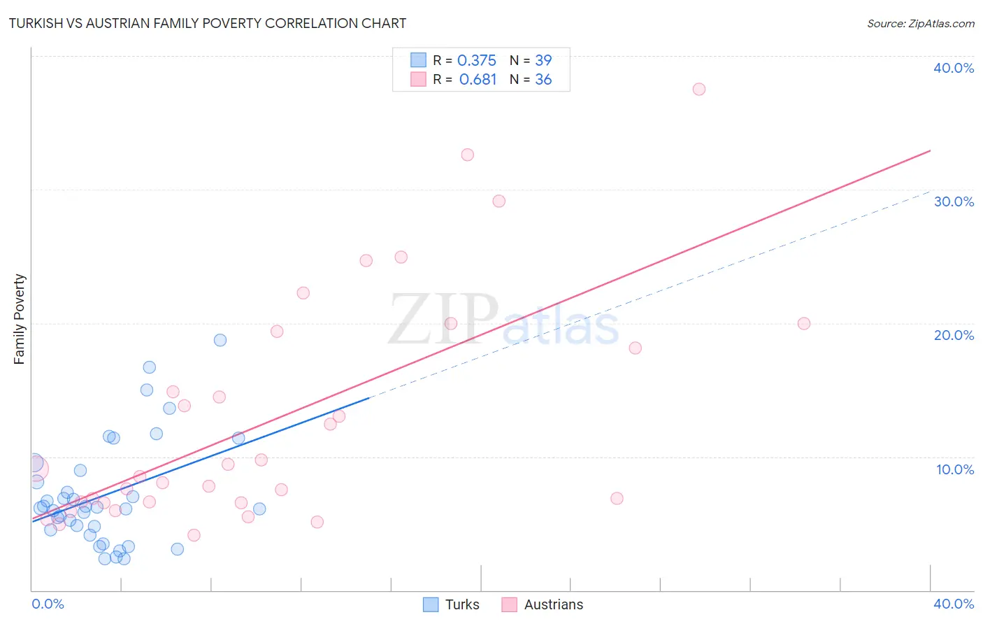 Turkish vs Austrian Family Poverty