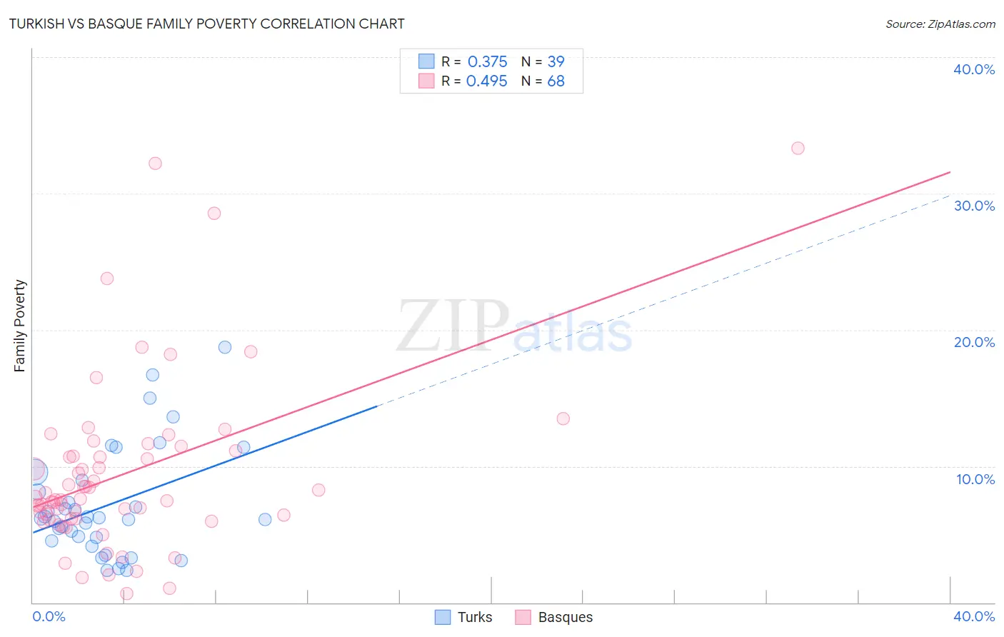 Turkish vs Basque Family Poverty