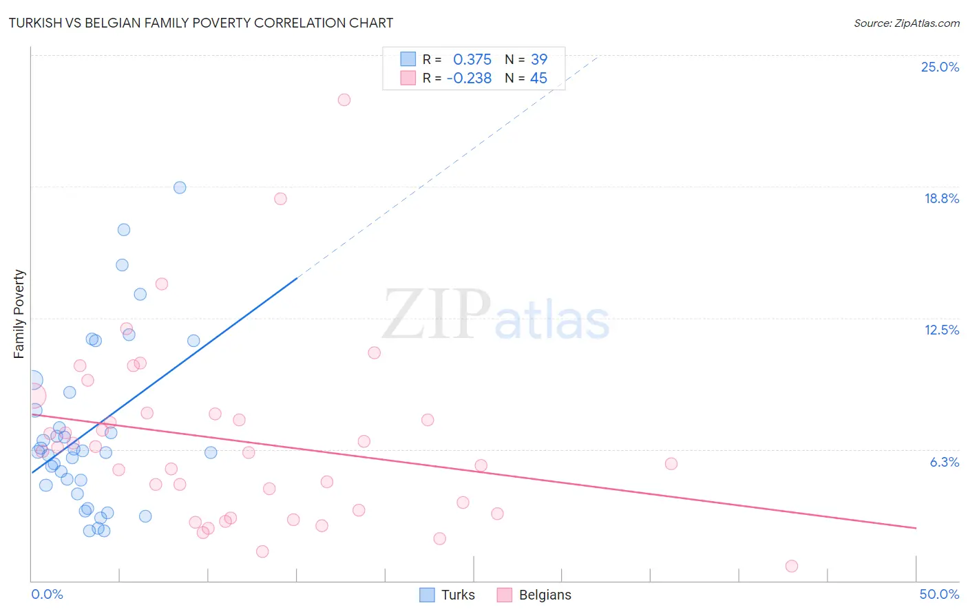 Turkish vs Belgian Family Poverty