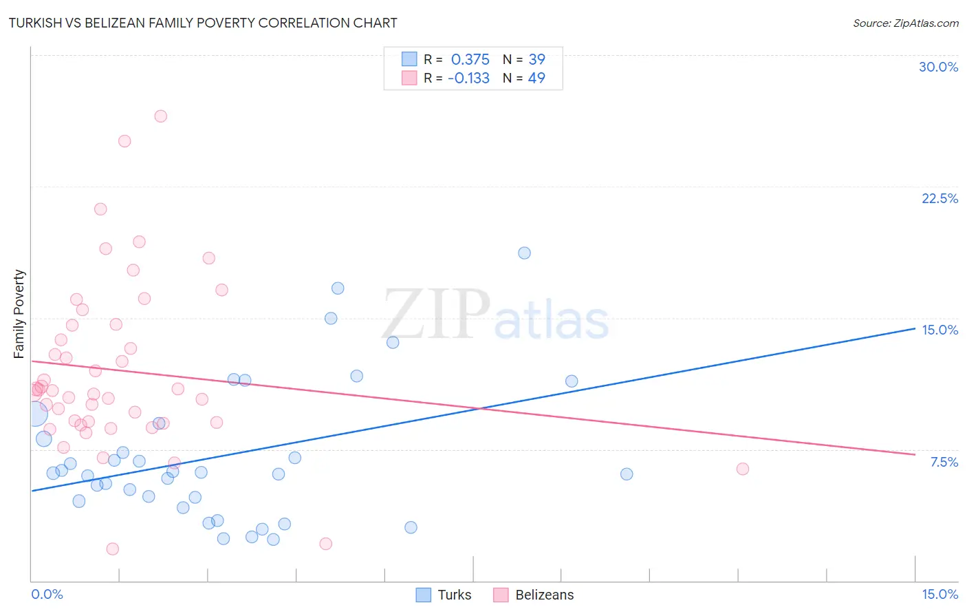 Turkish vs Belizean Family Poverty