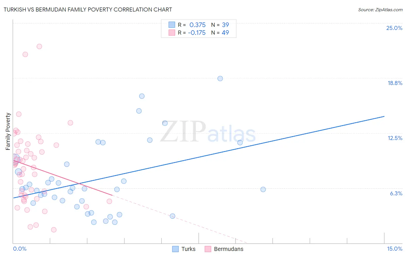 Turkish vs Bermudan Family Poverty