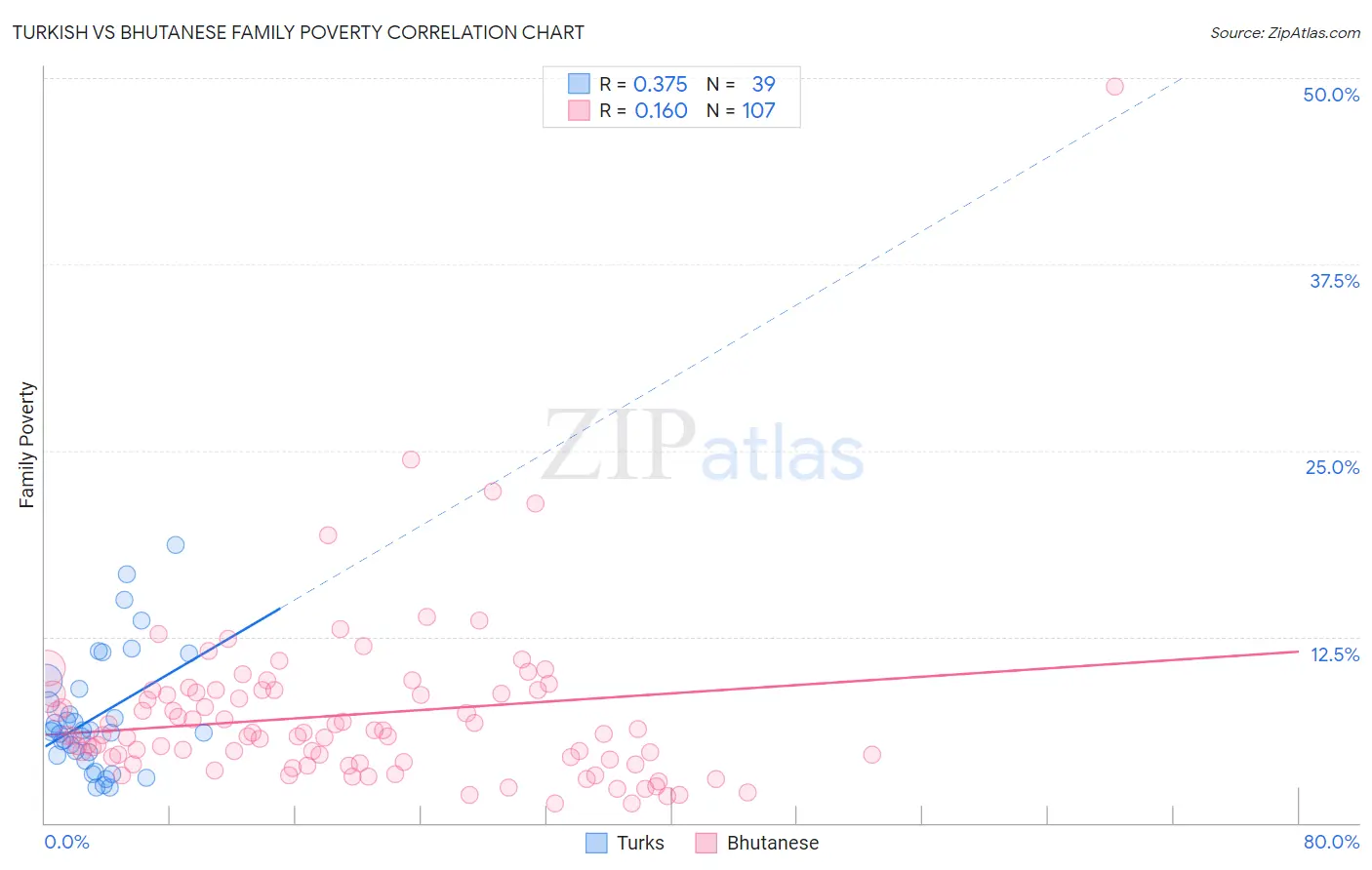 Turkish vs Bhutanese Family Poverty