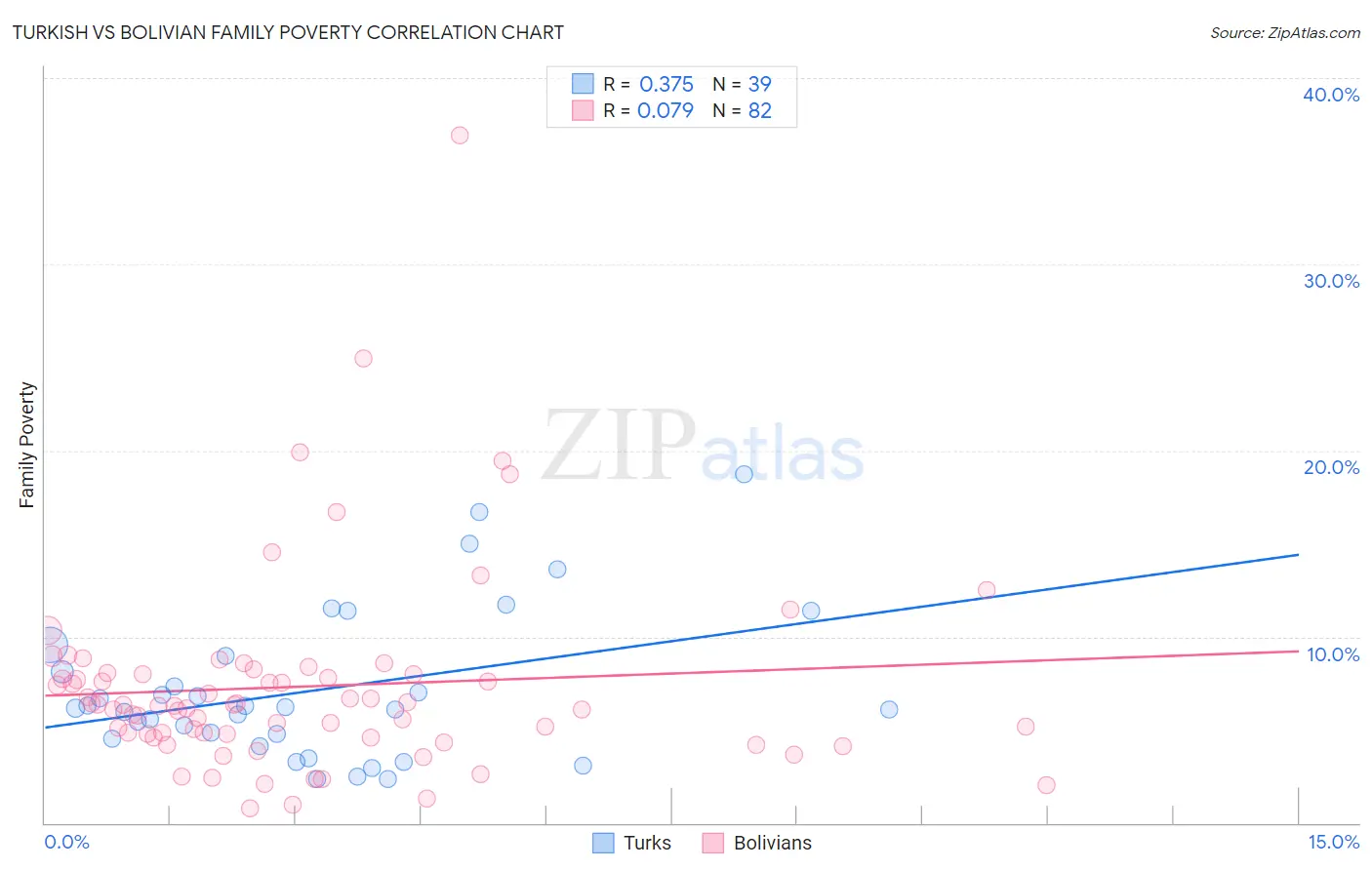 Turkish vs Bolivian Family Poverty