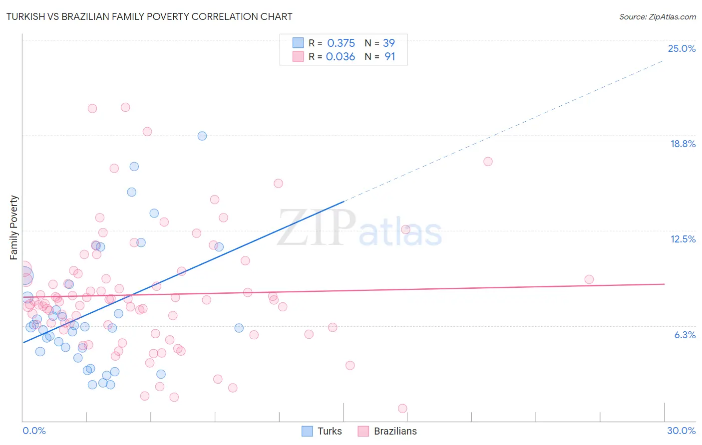 Turkish vs Brazilian Family Poverty