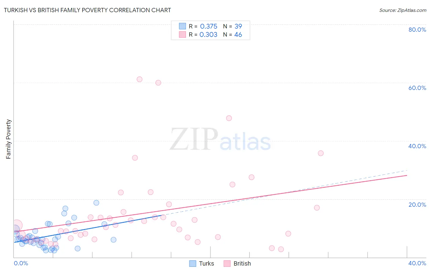 Turkish vs British Family Poverty