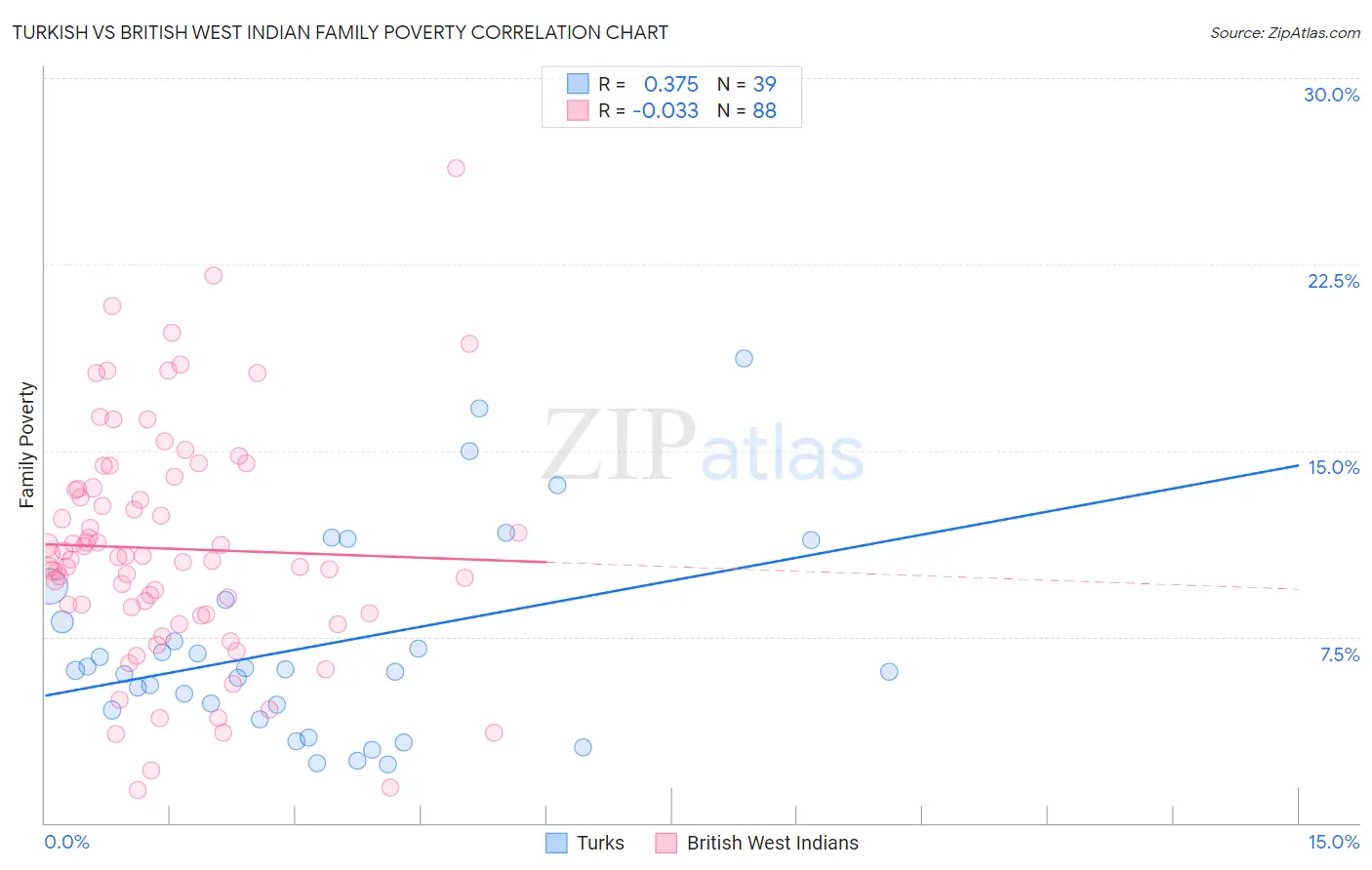 Turkish vs British West Indian Family Poverty