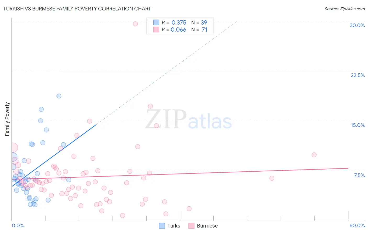 Turkish vs Burmese Family Poverty